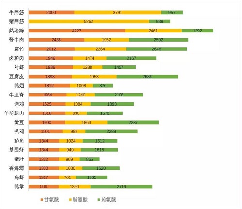 膠原蛋白是什么？吃什么補充膠原蛋白最快