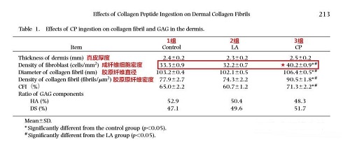 吃膠原蛋白真的有用嗎？看完這組科學實驗再下結論