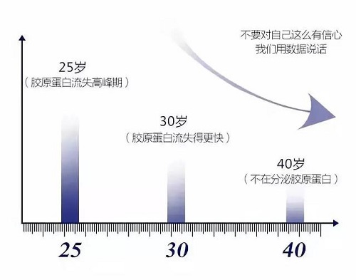 膠原蛋白流失對皮膚意味著什么