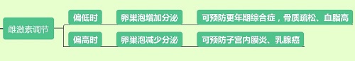 膠原蛋白可以修復(fù)子宮內(nèi)膜、保養(yǎng)卵巢嗎？