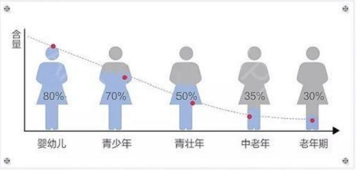 膠原蛋白什么時候吃最好？3大誤區(qū)你犯過嗎