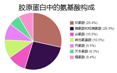 素食主義者如何補(bǔ)充膠原蛋白