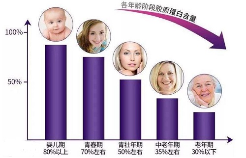 補膠原蛋白前 請收下這3個提醒