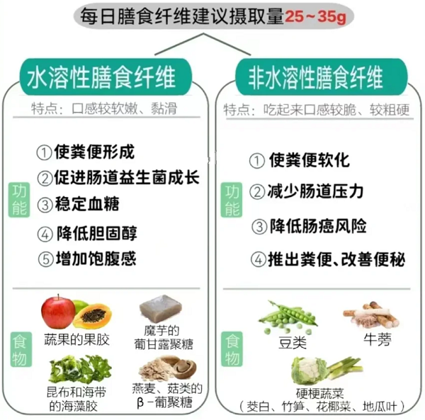 一次弄明白水溶性膳食纖維和非水溶性膳食纖維