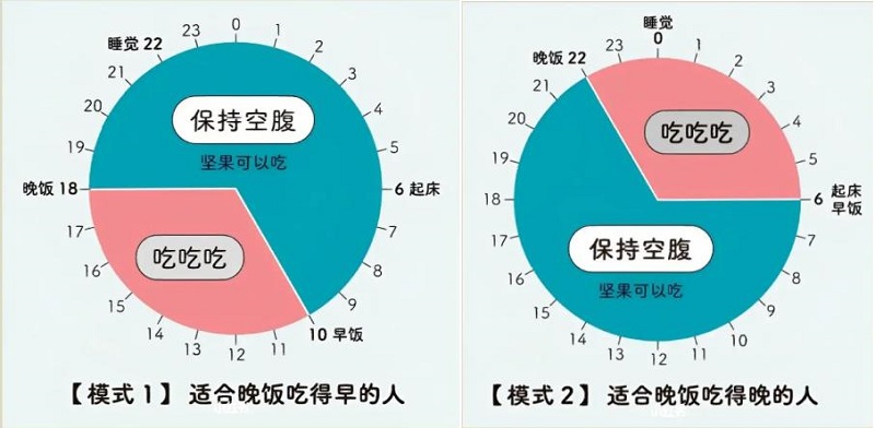 讀日本醫(yī)師青木厚《16小時(shí)斷食術(shù)》心得分享